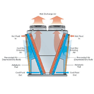 Adiabatic Dry Coolers Image