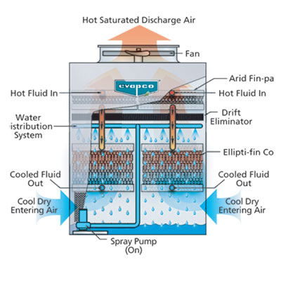 Hybrid Fluid Coolers Image
